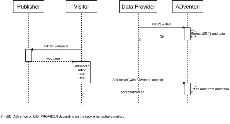 Diagram explaining push data transfer